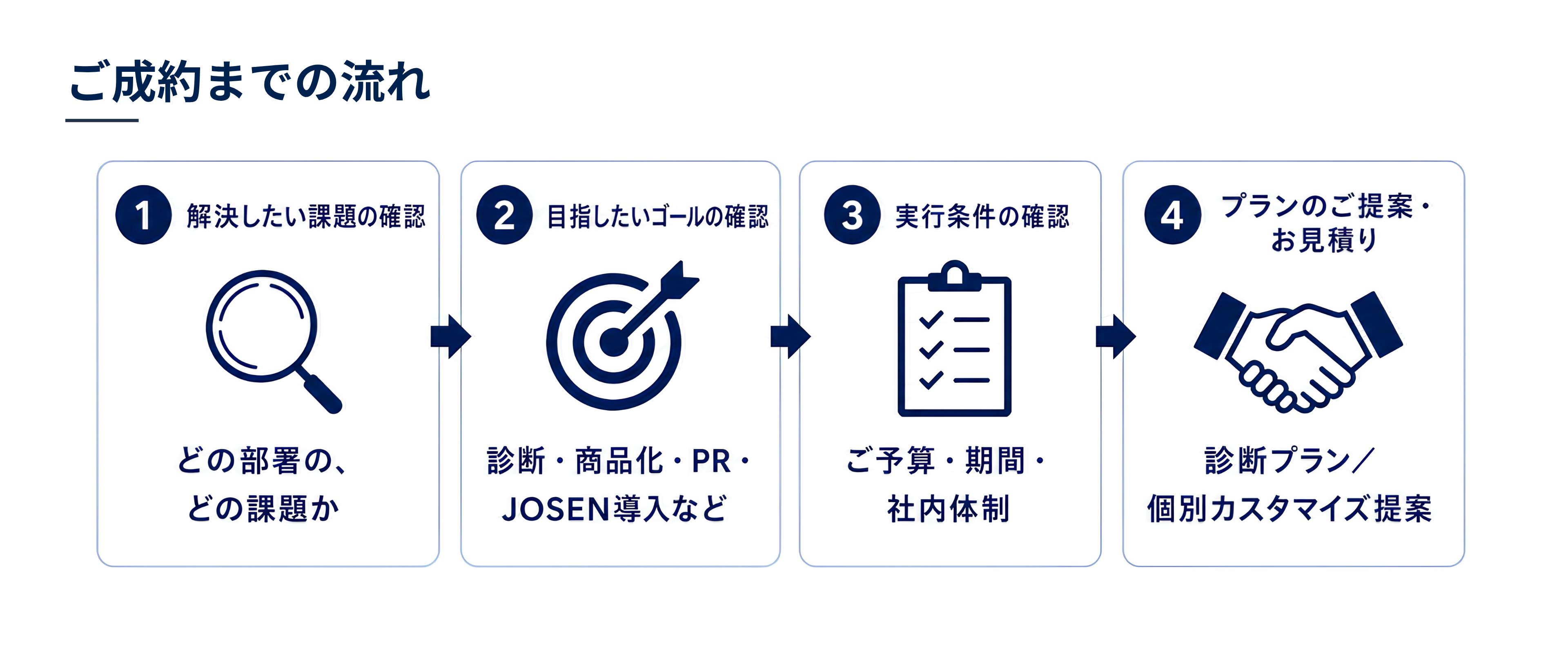 ご成約までの流れ