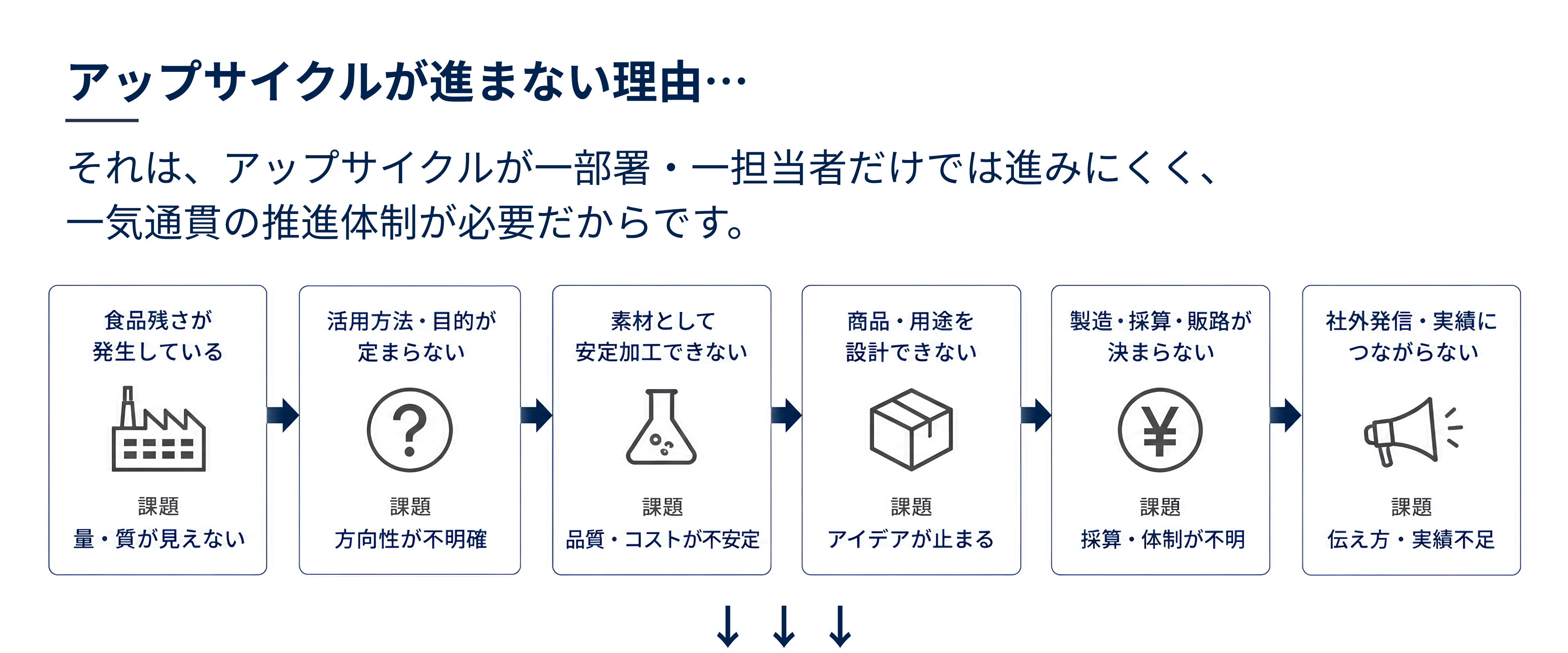 アップサイクルが進まない理由