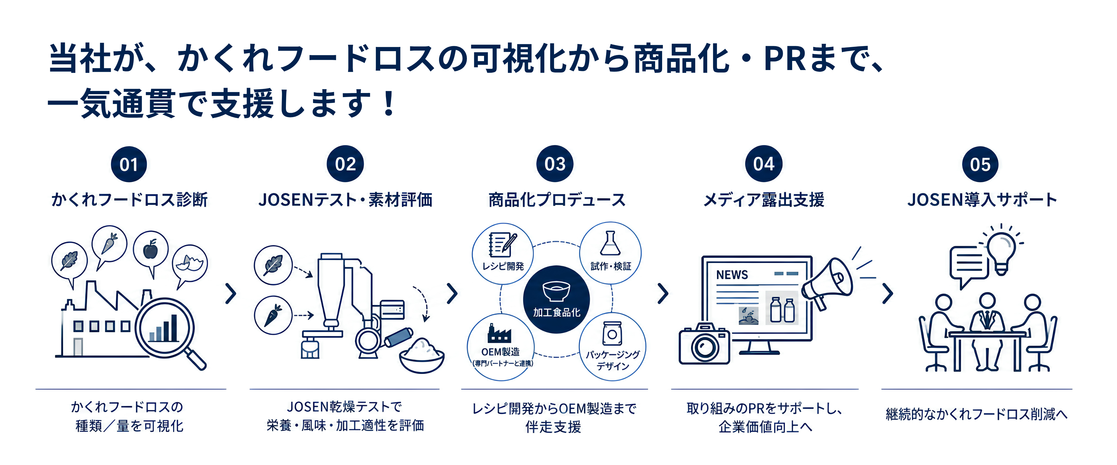 当社が、かくれフードロスの可視化から商品化・PRまで、一気通貫で支援します！